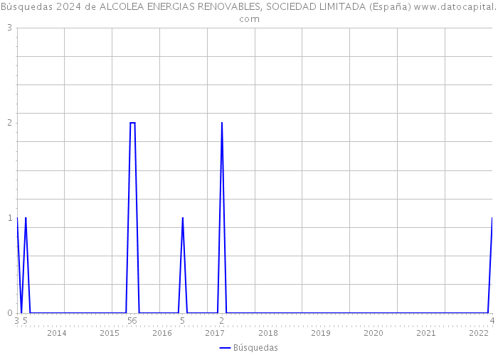 Búsquedas 2024 de ALCOLEA ENERGIAS RENOVABLES, SOCIEDAD LIMITADA (España) 