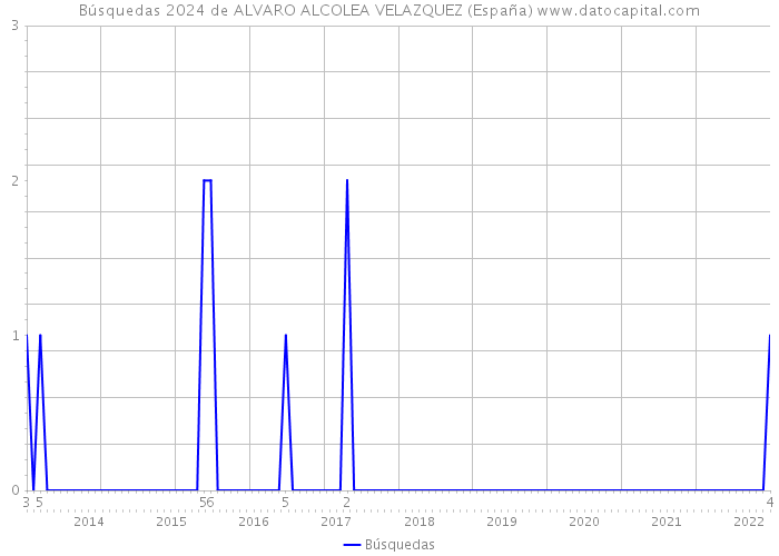 Búsquedas 2024 de ALVARO ALCOLEA VELAZQUEZ (España) 