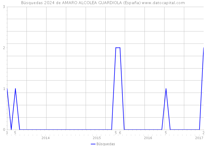 Búsquedas 2024 de AMARO ALCOLEA GUARDIOLA (España) 