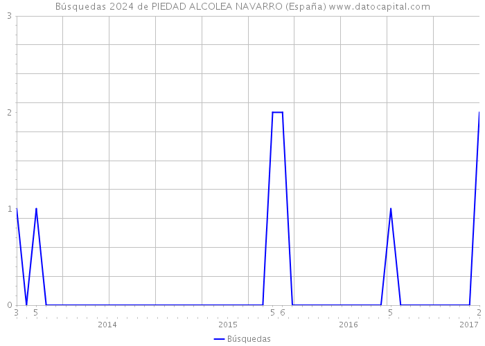 Búsquedas 2024 de PIEDAD ALCOLEA NAVARRO (España) 