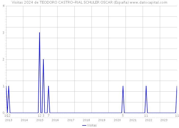Visitas 2024 de TEODORO CASTRO-RIAL SCHULER OSCAR (España) 