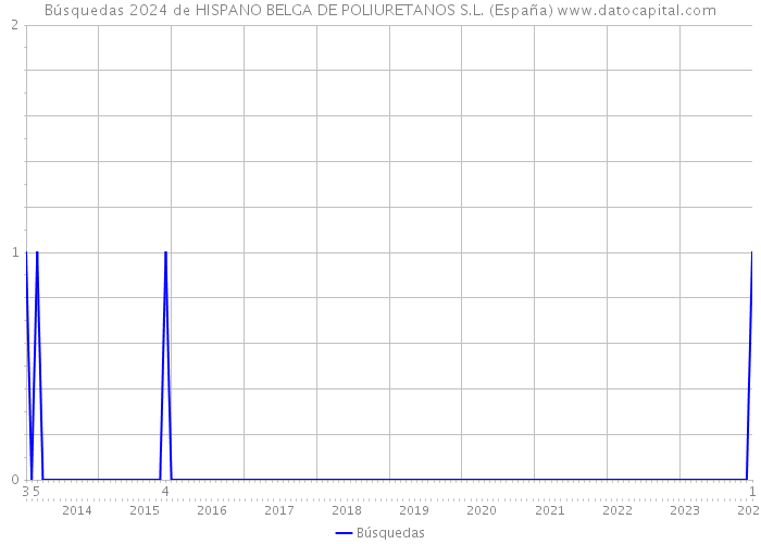 Búsquedas 2024 de HISPANO BELGA DE POLIURETANOS S.L. (España) 