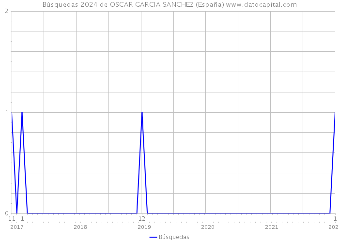 Búsquedas 2024 de OSCAR GARCIA SANCHEZ (España) 