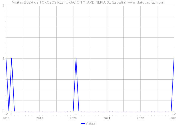 Visitas 2024 de TOROZOS RESTURACION Y JARDINERIA SL (España) 