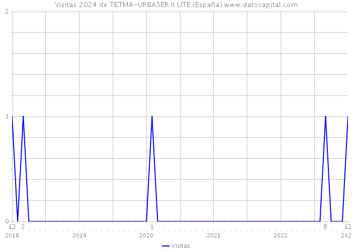 Visitas 2024 de TETMA-URBASER II UTE (España) 