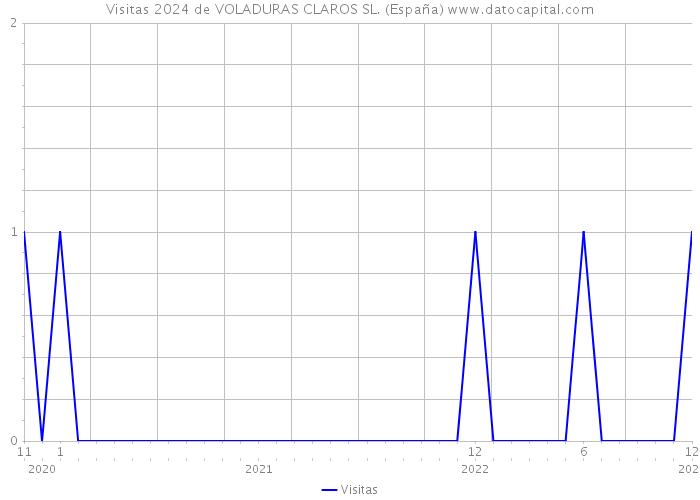 Visitas 2024 de VOLADURAS CLAROS SL. (España) 