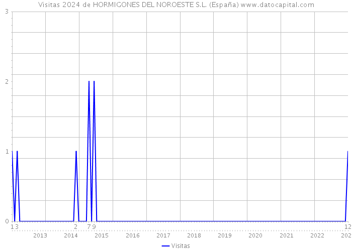 Visitas 2024 de HORMIGONES DEL NOROESTE S.L. (España) 