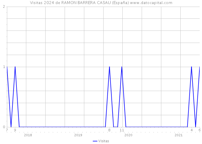 Visitas 2024 de RAMON BARRERA CASAU (España) 