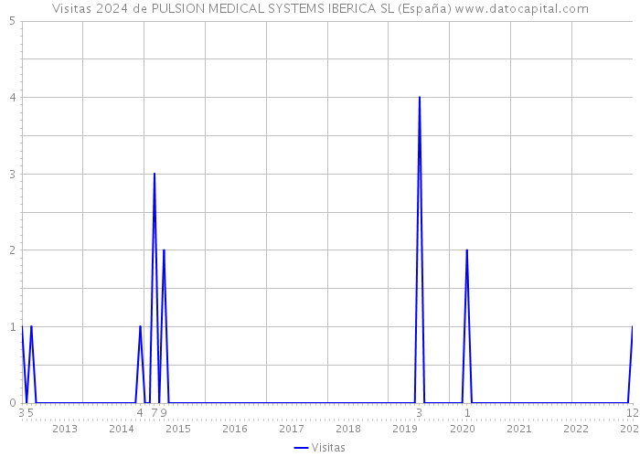 Visitas 2024 de PULSION MEDICAL SYSTEMS IBERICA SL (España) 