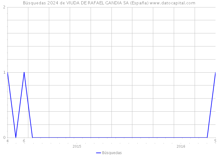 Búsquedas 2024 de VIUDA DE RAFAEL GANDIA SA (España) 
