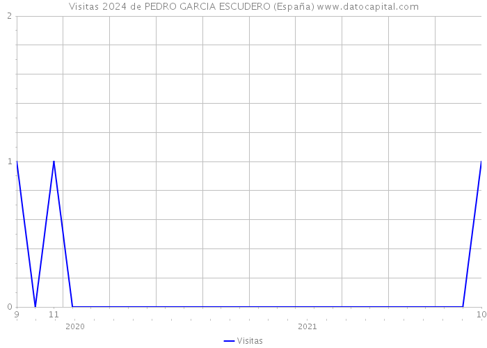 Visitas 2024 de PEDRO GARCIA ESCUDERO (España) 