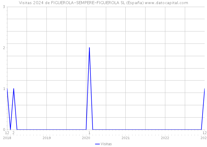 Visitas 2024 de FIGUEROLA-SEMPERE-FIGUEROLA SL (España) 