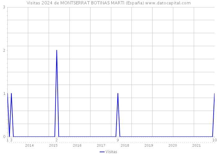 Visitas 2024 de MONTSERRAT BOTINAS MARTI (España) 