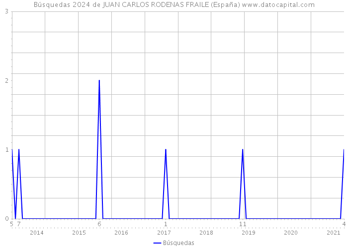 Búsquedas 2024 de JUAN CARLOS RODENAS FRAILE (España) 