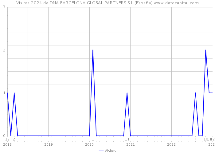 Visitas 2024 de DNA BARCELONA GLOBAL PARTNERS S.L (España) 