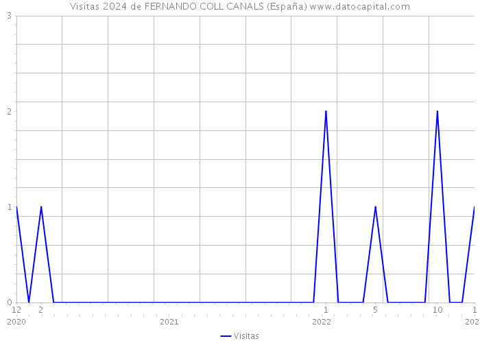 Visitas 2024 de FERNANDO COLL CANALS (España) 