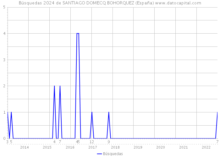 Búsquedas 2024 de SANTIAGO DOMECQ BOHORQUEZ (España) 