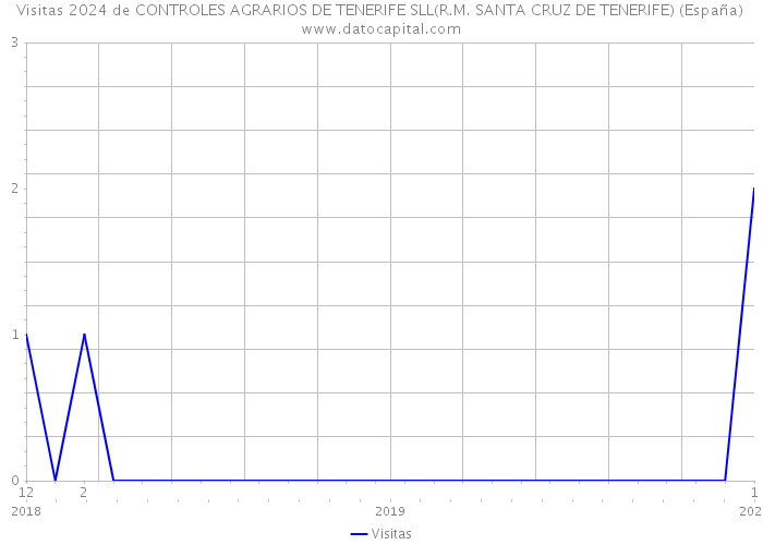 Visitas 2024 de CONTROLES AGRARIOS DE TENERIFE SLL(R.M. SANTA CRUZ DE TENERIFE) (España) 