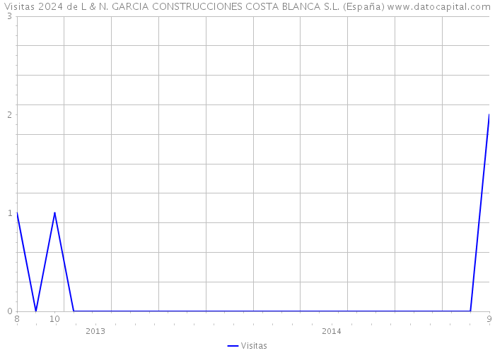 Visitas 2024 de L & N. GARCIA CONSTRUCCIONES COSTA BLANCA S.L. (España) 
