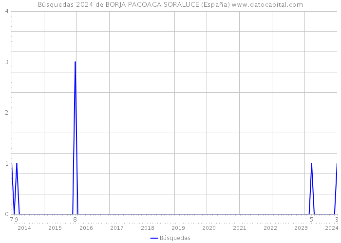 Búsquedas 2024 de BORJA PAGOAGA SORALUCE (España) 