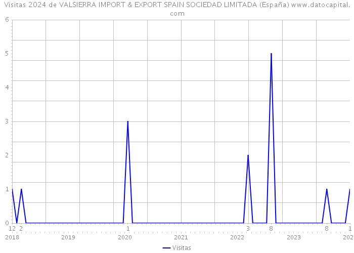 Visitas 2024 de VALSIERRA IMPORT & EXPORT SPAIN SOCIEDAD LIMITADA (España) 