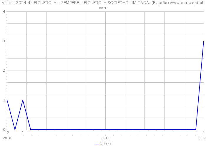 Visitas 2024 de FIGUEROLA - SEMPERE - FIGUEROLA SOCIEDAD LIMITADA. (España) 