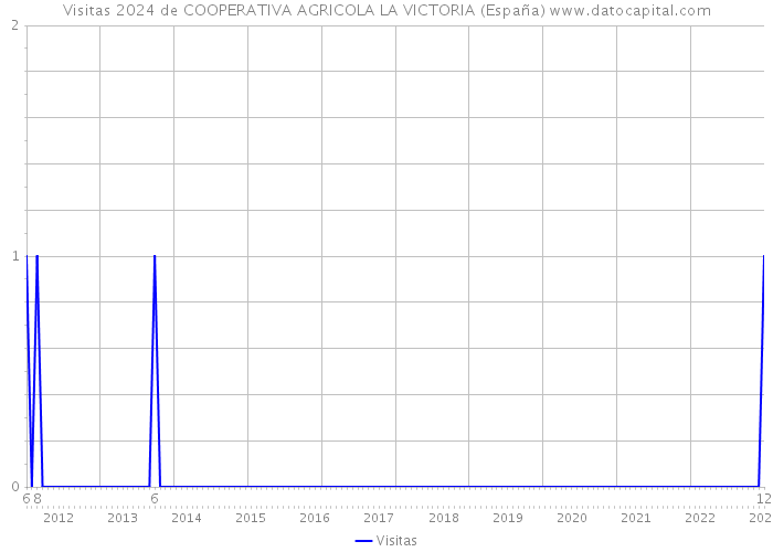 Visitas 2024 de COOPERATIVA AGRICOLA LA VICTORIA (España) 