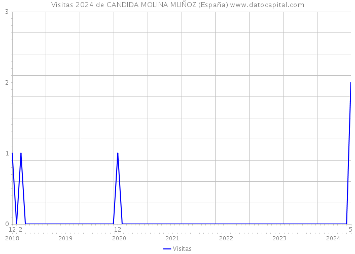 Visitas 2024 de CANDIDA MOLINA MUÑOZ (España) 