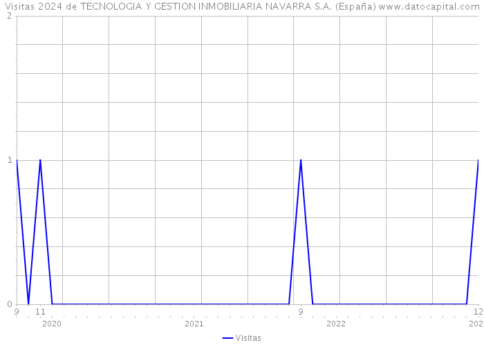 Visitas 2024 de TECNOLOGIA Y GESTION INMOBILIARIA NAVARRA S.A. (España) 