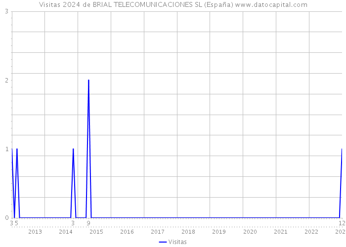 Visitas 2024 de BRIAL TELECOMUNICACIONES SL (España) 