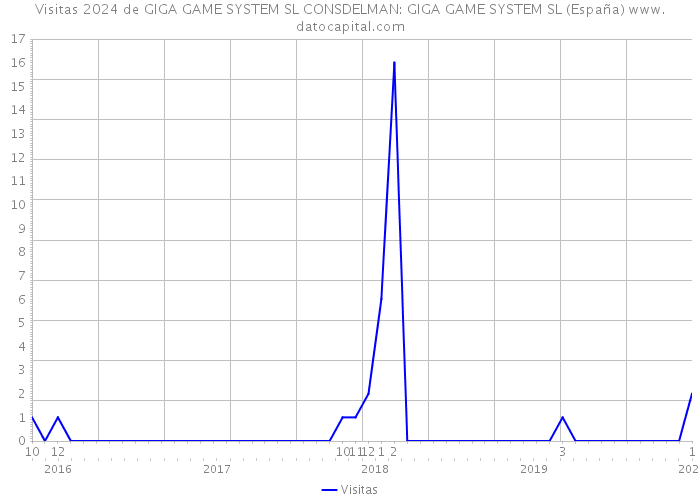 Visitas 2024 de GIGA GAME SYSTEM SL CONSDELMAN: GIGA GAME SYSTEM SL (España) 