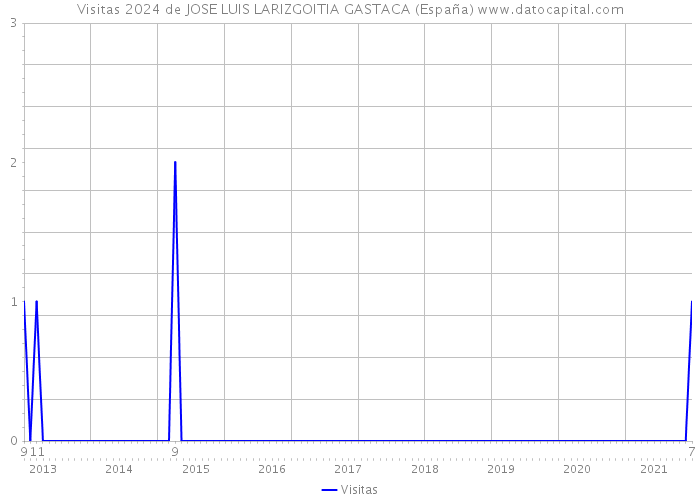 Visitas 2024 de JOSE LUIS LARIZGOITIA GASTACA (España) 