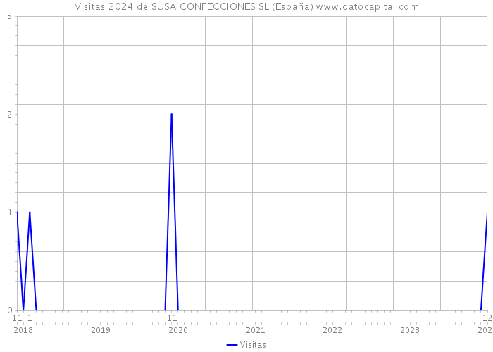 Visitas 2024 de SUSA CONFECCIONES SL (España) 
