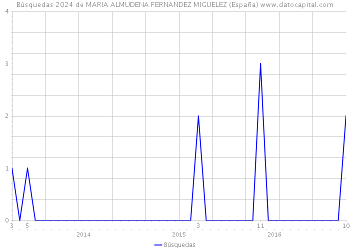 Búsquedas 2024 de MARIA ALMUDENA FERNANDEZ MIGUELEZ (España) 