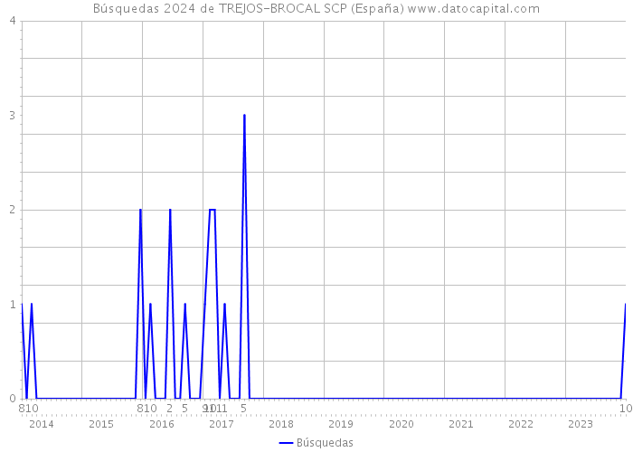 Búsquedas 2024 de TREJOS-BROCAL SCP (España) 