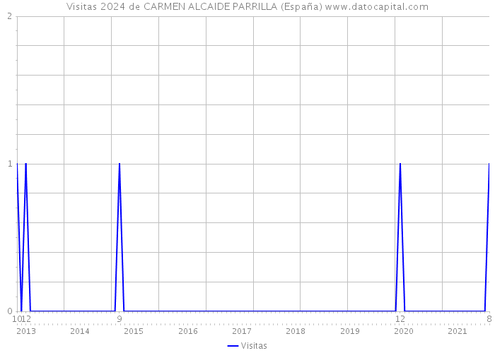 Visitas 2024 de CARMEN ALCAIDE PARRILLA (España) 