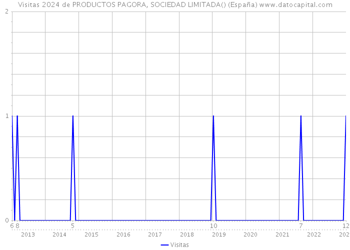 Visitas 2024 de PRODUCTOS PAGORA, SOCIEDAD LIMITADA() (España) 