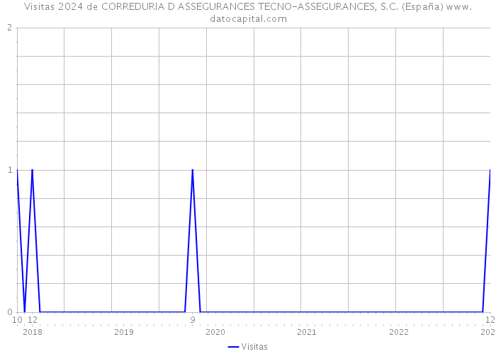 Visitas 2024 de CORREDURIA D ASSEGURANCES TECNO-ASSEGURANCES, S.C. (España) 