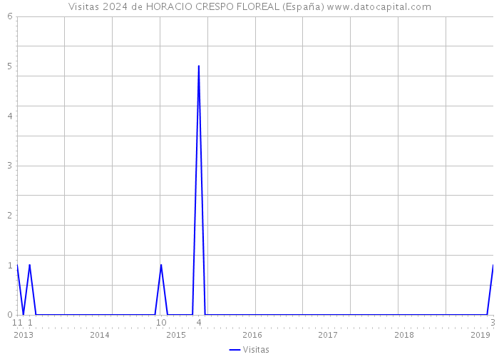 Visitas 2024 de HORACIO CRESPO FLOREAL (España) 