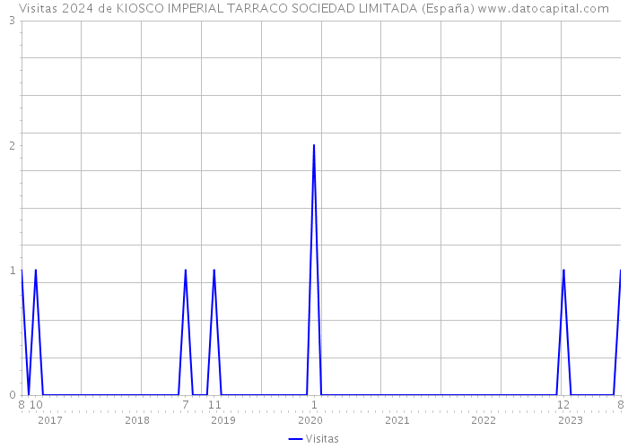 Visitas 2024 de KIOSCO IMPERIAL TARRACO SOCIEDAD LIMITADA (España) 