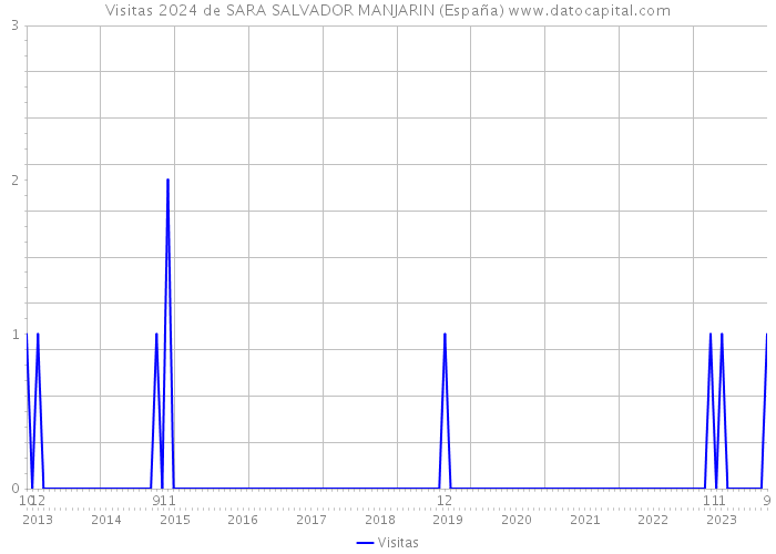 Visitas 2024 de SARA SALVADOR MANJARIN (España) 