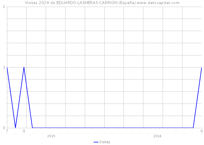 Visitas 2024 de EDUARDO LASHERAS CARRION (España) 