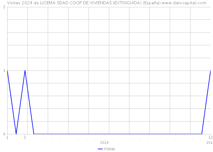 Visitas 2024 de LICEMA SDAD COOP DE VIVIENDAS (EXTINGUIDA) (España) 