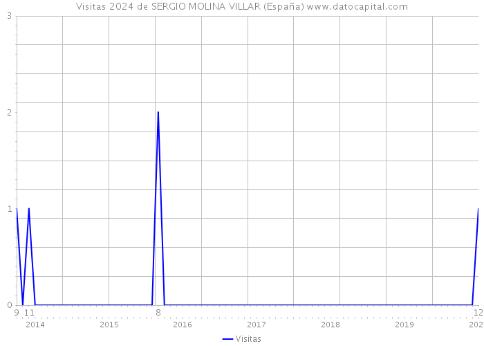 Visitas 2024 de SERGIO MOLINA VILLAR (España) 