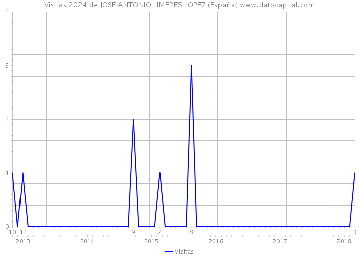 Visitas 2024 de JOSE ANTONIO LIMERES LOPEZ (España) 