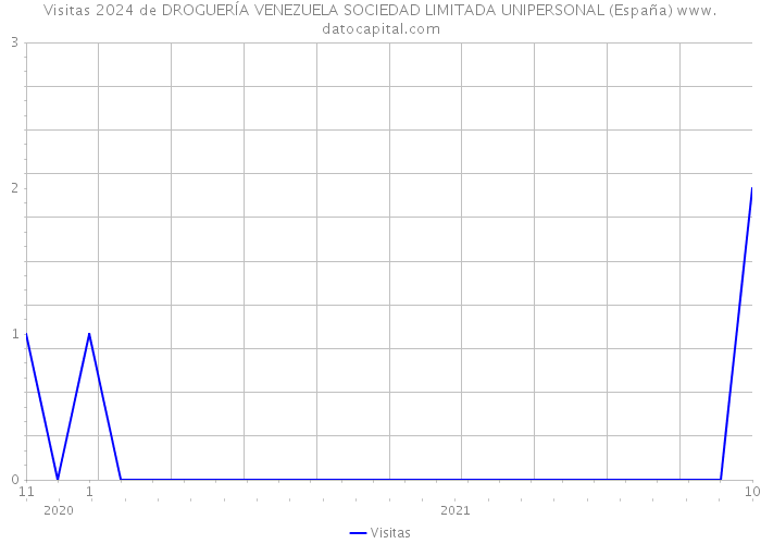 Visitas 2024 de DROGUERÍA VENEZUELA SOCIEDAD LIMITADA UNIPERSONAL (España) 