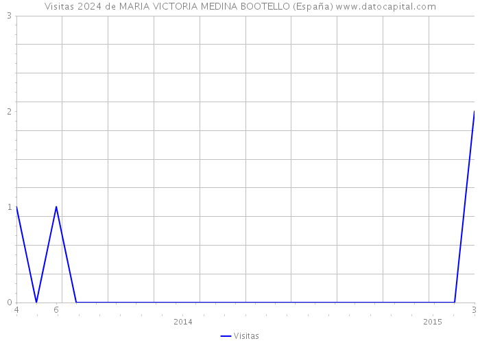 Visitas 2024 de MARIA VICTORIA MEDINA BOOTELLO (España) 