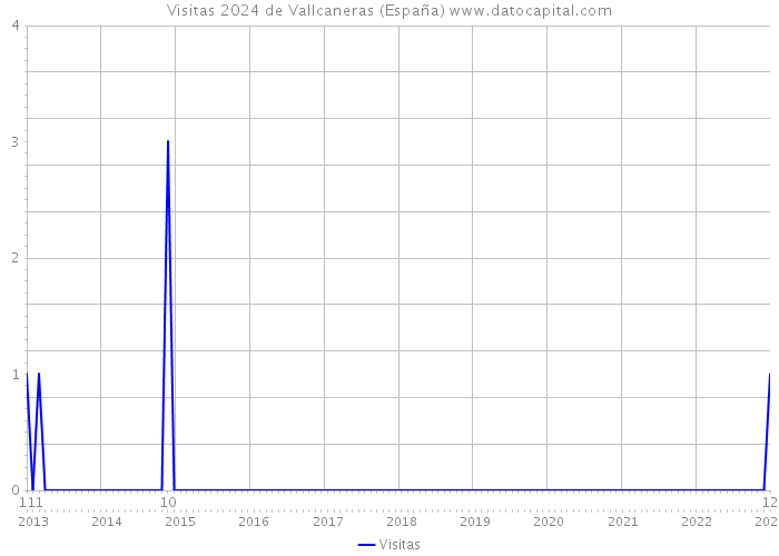 Visitas 2024 de Vallcaneras (España) 