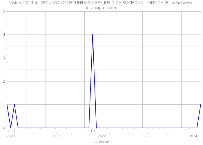 Visitas 2024 de SEGUNDA OPORTUNIDAD AREA JURIDICA SOCIEDAD LIMITADA (España) 