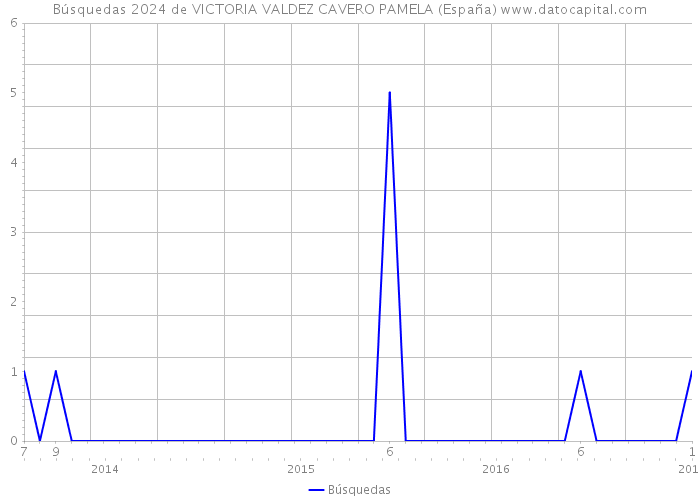 Búsquedas 2024 de VICTORIA VALDEZ CAVERO PAMELA (España) 